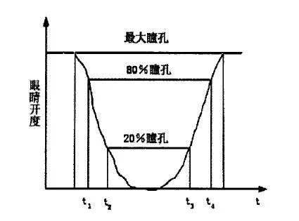 面部识别