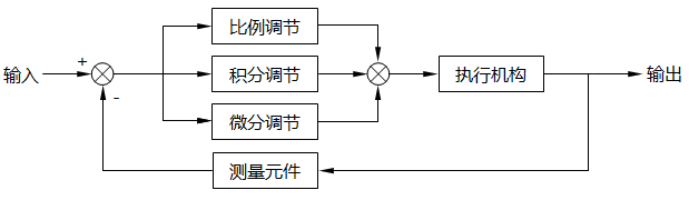 PID控制器