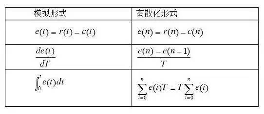 PID控制器