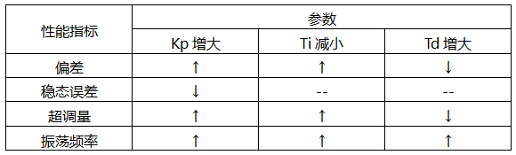 PID控制器