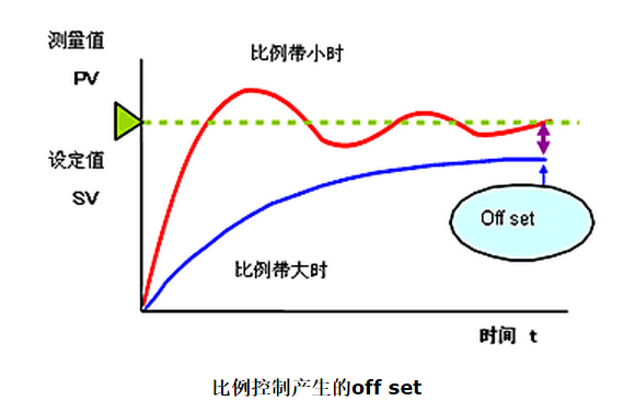 PID控制器