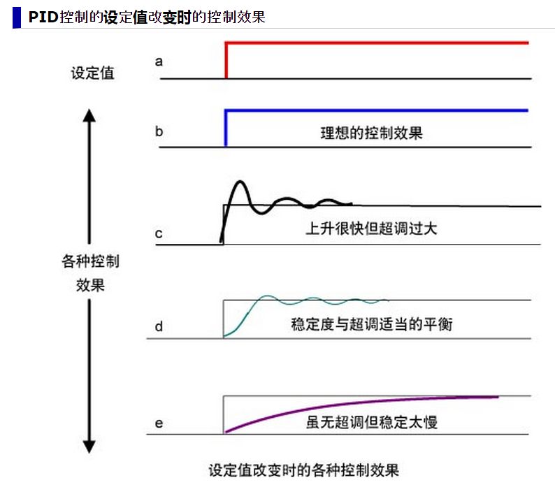 PID控制器