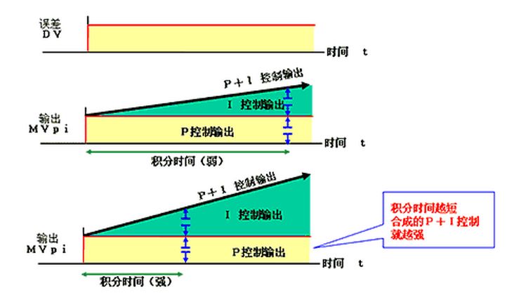 PID控制器