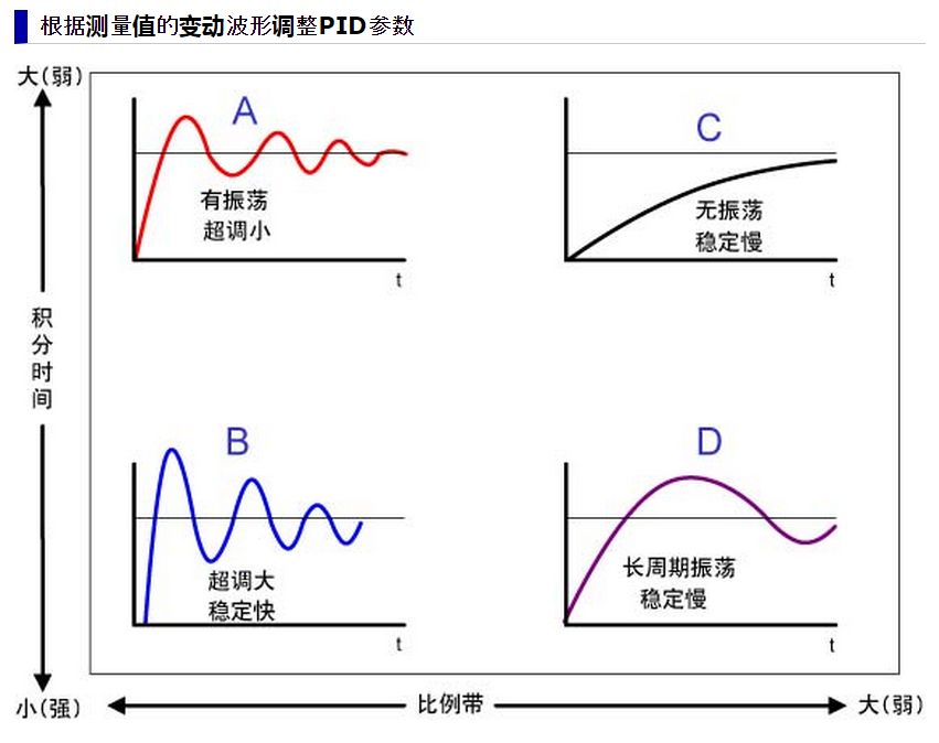 PID控制器