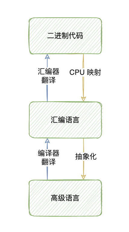 二进制