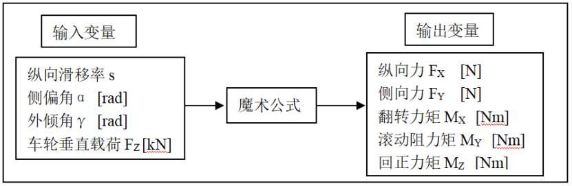 仿真