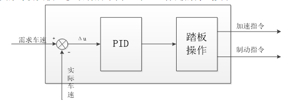 仿真