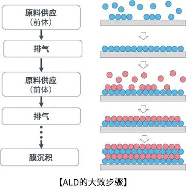 加速度计