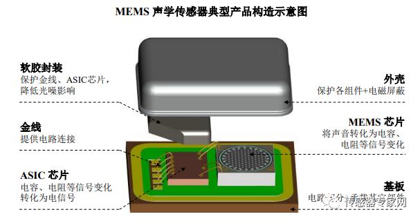 加速度计