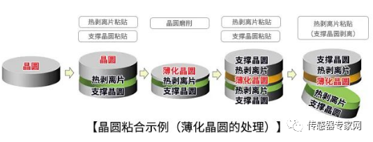 加速度计