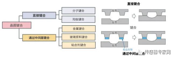 加速度计