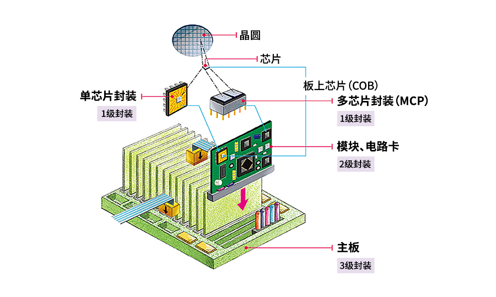 半导体封装