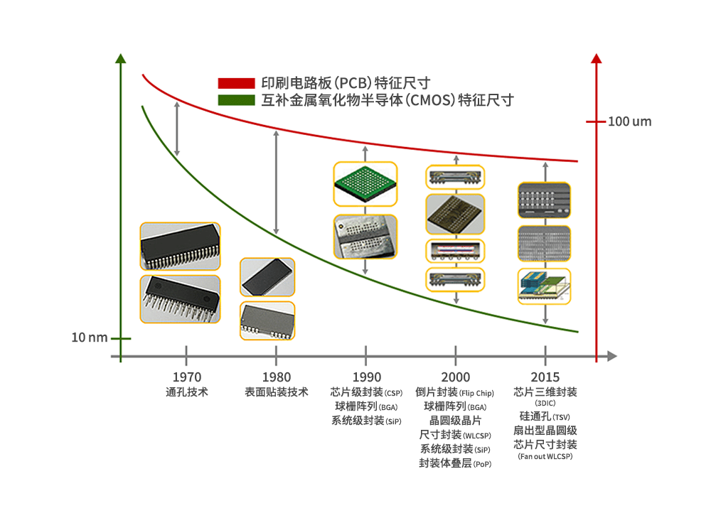 半导体封装