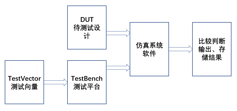 仿真