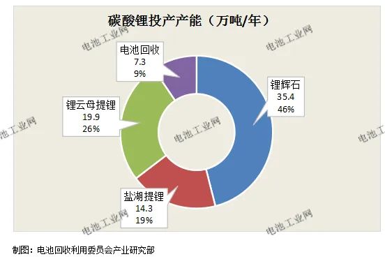 碳酸锂