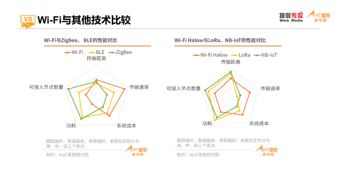 无线连接