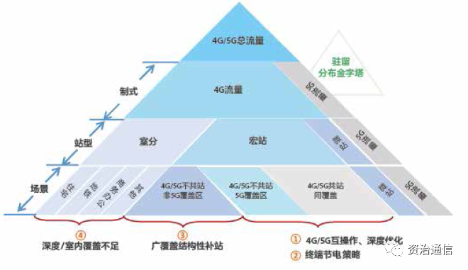 如何提升5G用户网络体验及分流比提升策略(图2)