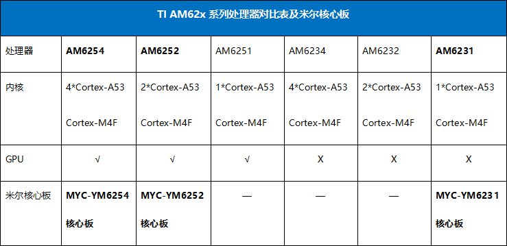 核心板