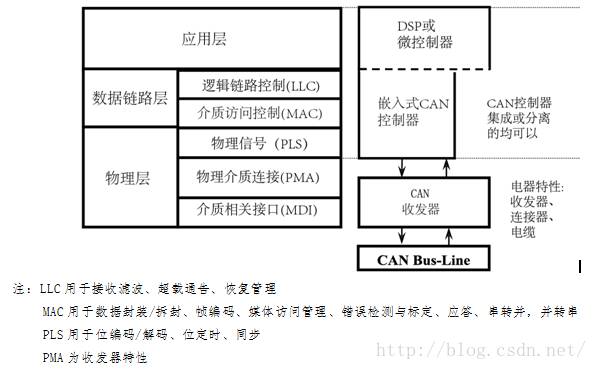 CAN总线