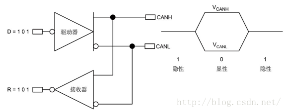 CAN总线