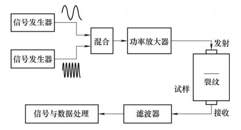 放大器