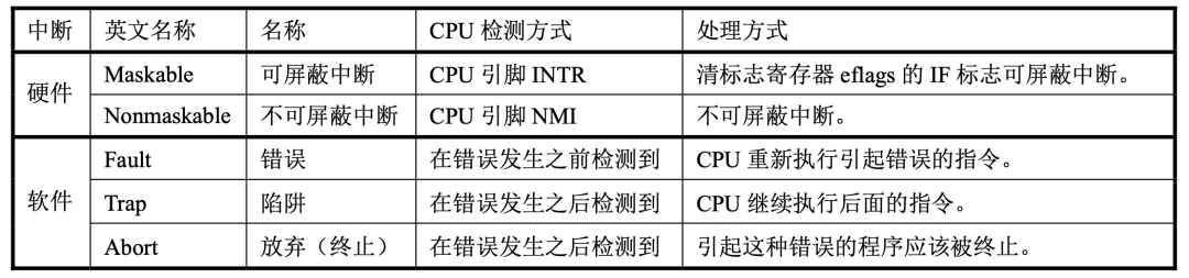 中断处理