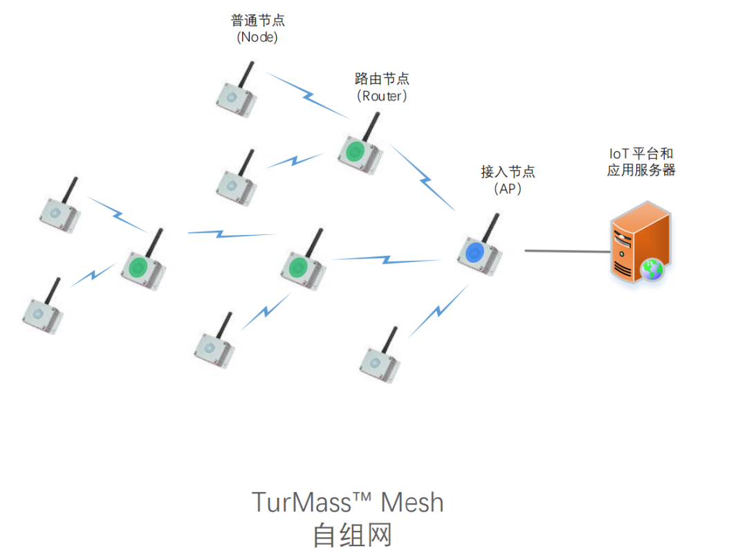 LPWAN