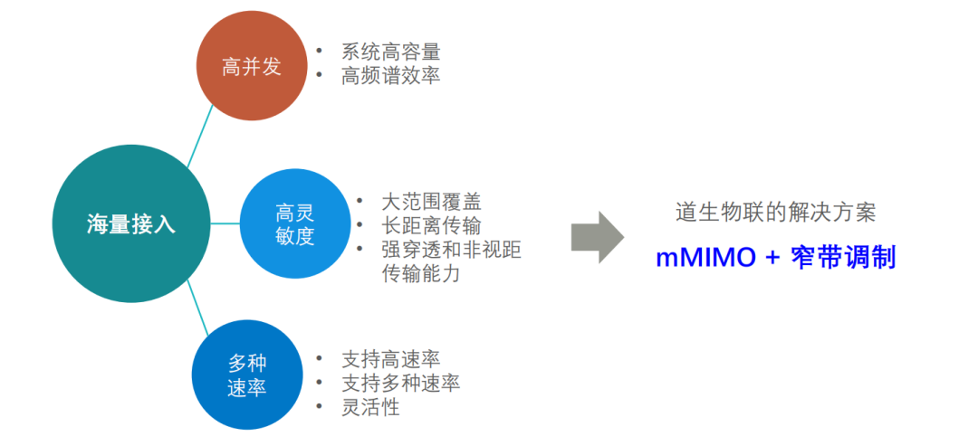 LPWAN