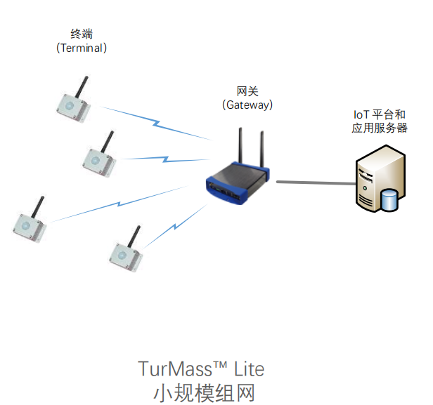 LPWAN