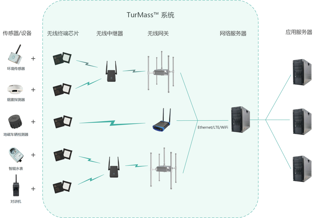 LPWAN