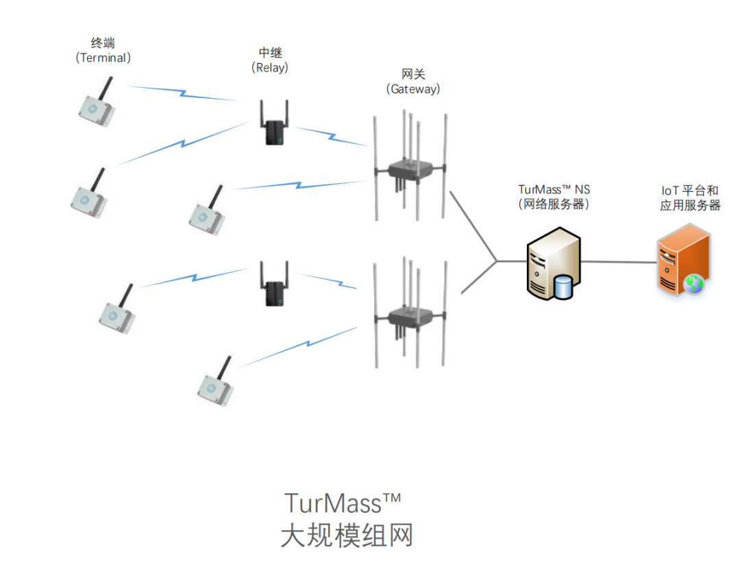 LPWAN