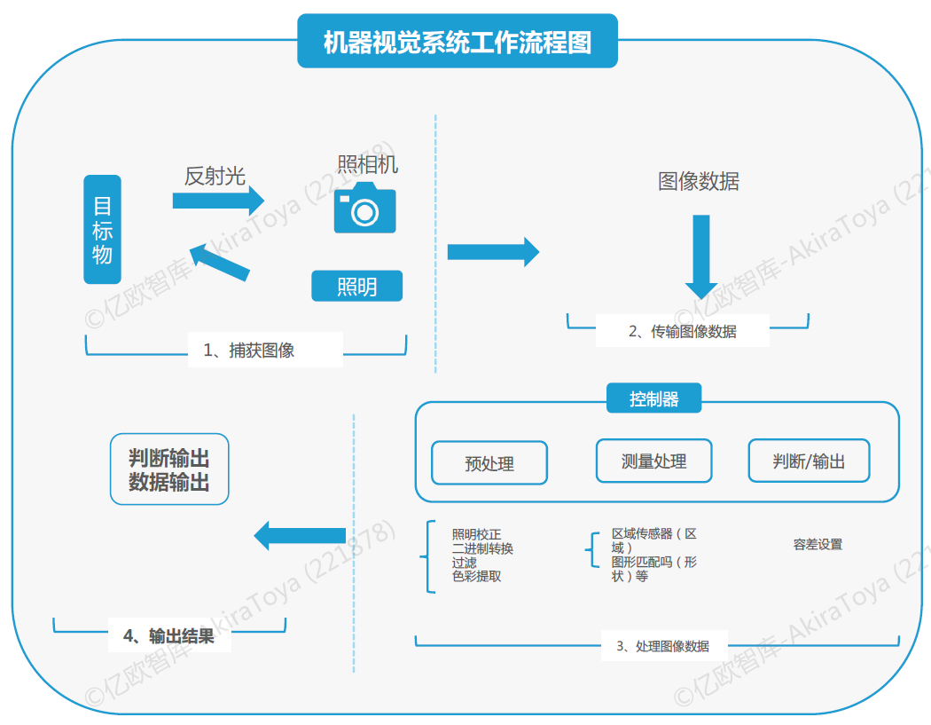 智能制造