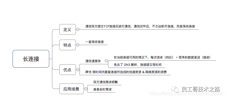 网络通信