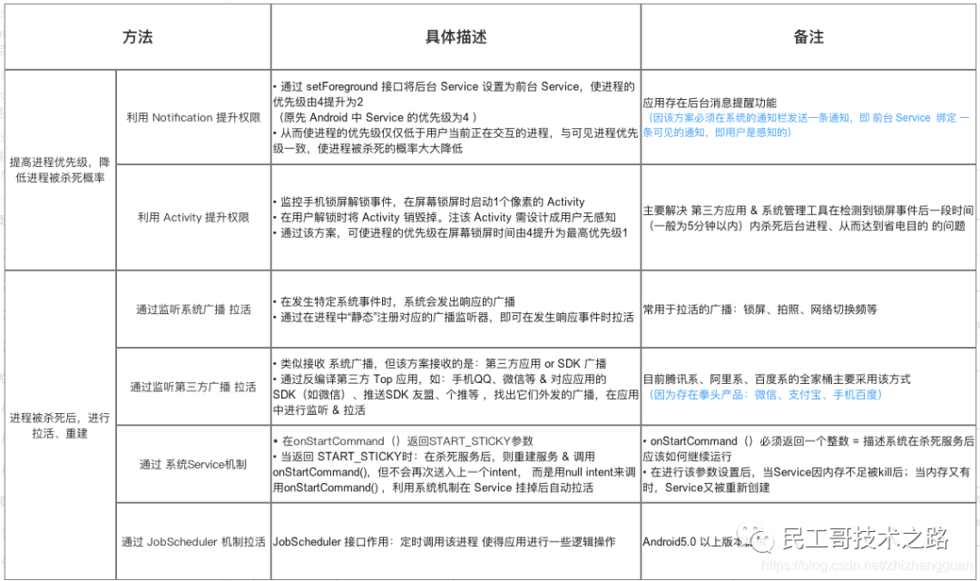 网络通信