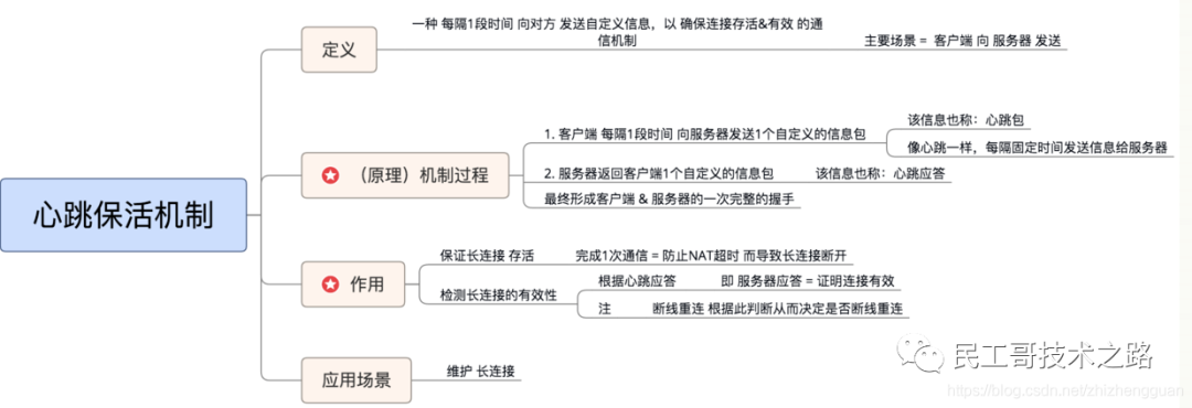 网络通信