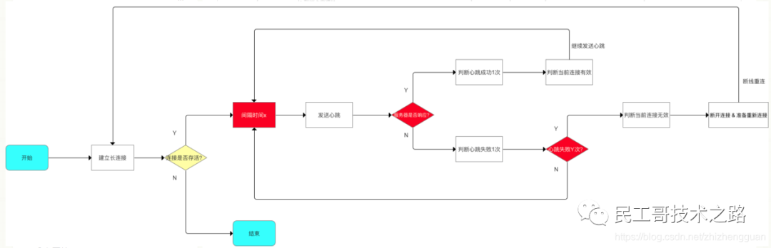 网络通信