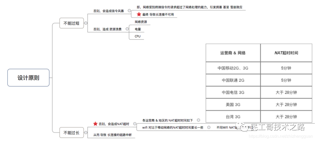 网络通信