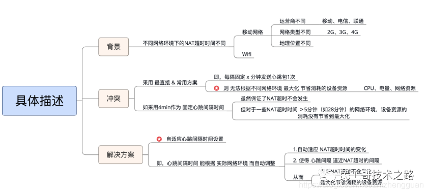 网络通信