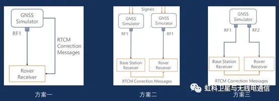 RTK技术