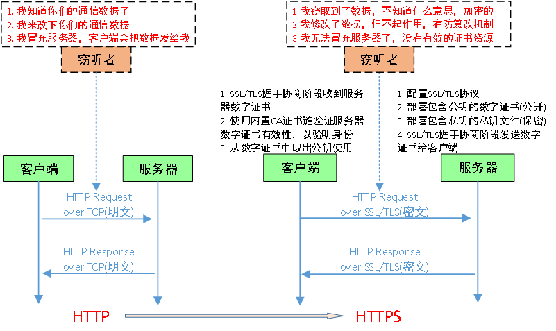 数据传输