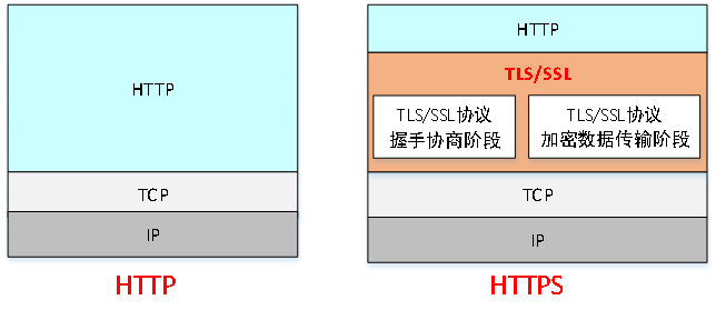 数据传输