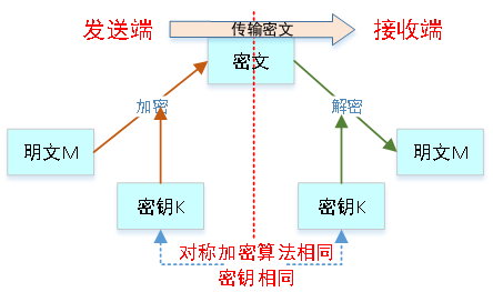 数据传输