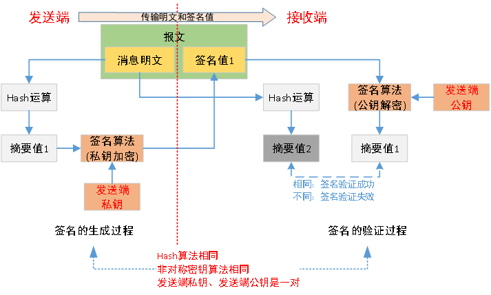 数据传输