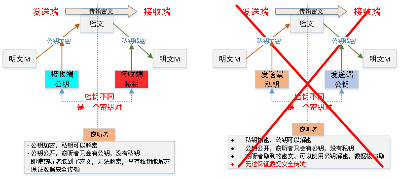 数据传输