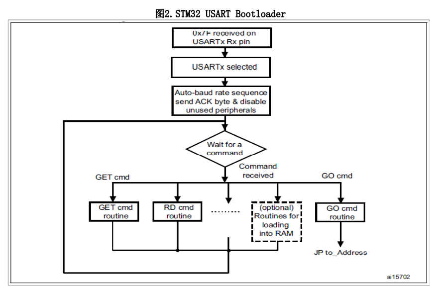 STM32