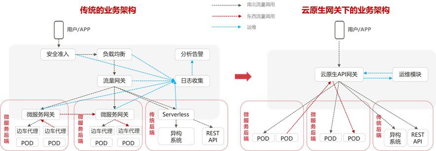 网关