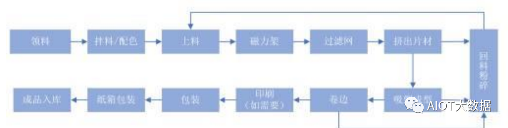 工艺流程