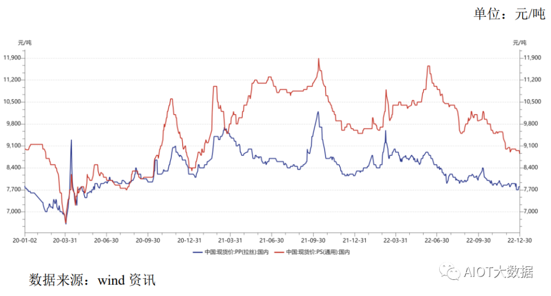 工艺流程