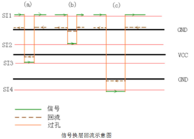 高速信号