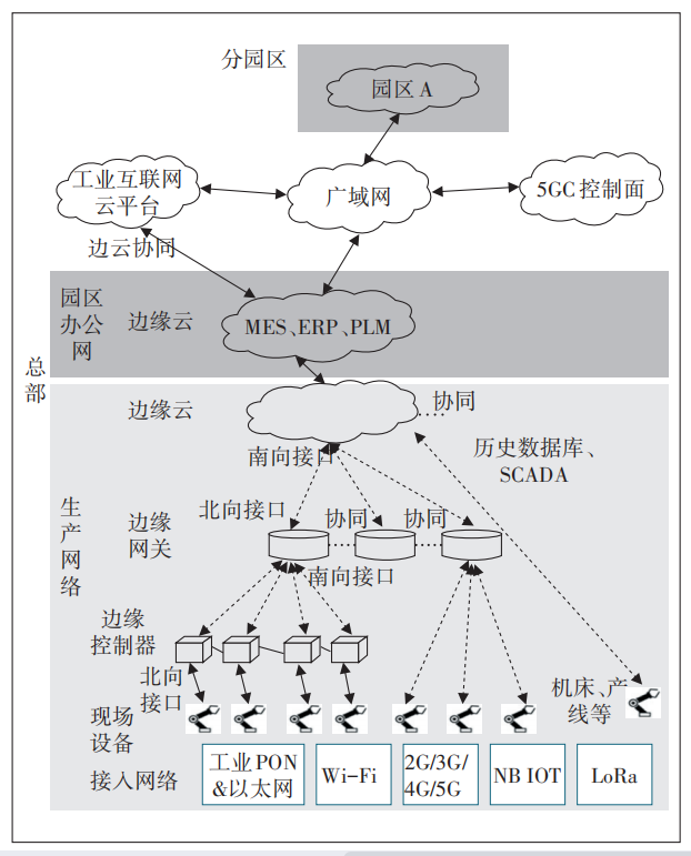 网络